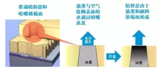 什么樣的油墨能抗衡大幅面打印機(jī)長時間開蓋